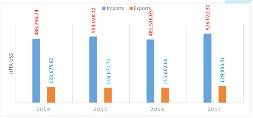 Grafik 3. Nilai Perdagangan Ekspor dan Impor Amerika Serikat  terhadap China 
