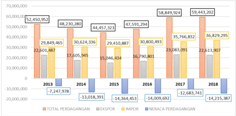 Grafik 6. Perkembangan Nilai Perdagangan Indonesia-China (Ribu US$)