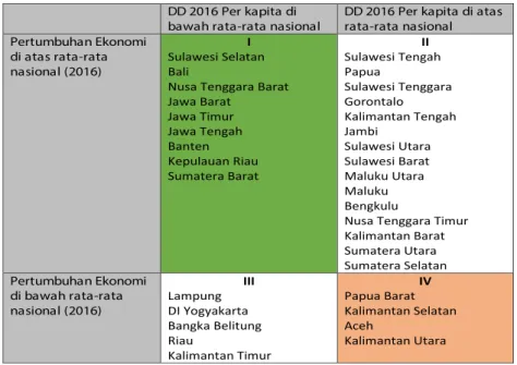 Tabel 6. Matriks Pengelompokan Propinsi Tahun 2016