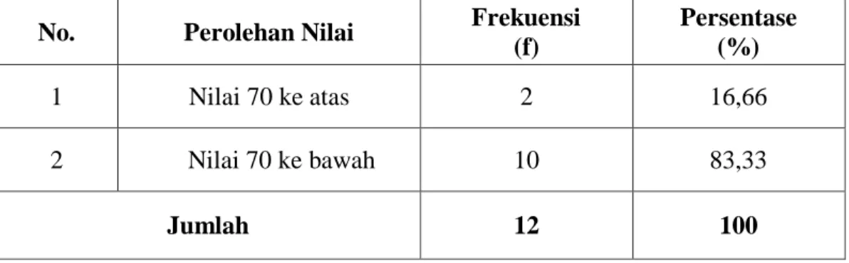 Tabel 4.2 Klasifikasi Nilai Siswa Kelas IV (Pretest)  No.  Perolehan Nilai  Frekuensi 