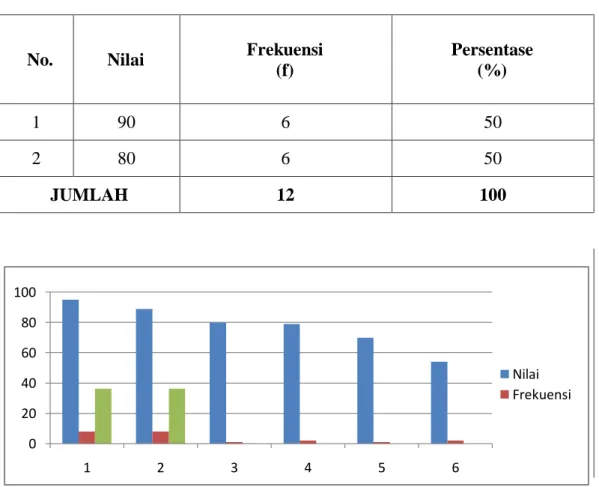 Tabel 4.3 Distribusi Nilai, Frekuensi, dan Persentase hasil belajar Ilmu  Pengetahuan Sosial pada siswa kelas IV SDN Silolo Desa Lalang Bata Kecamatan 