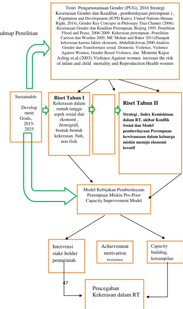 Gambar 8 Roadmap Penelitian 