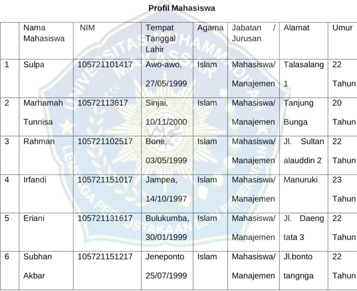 Tabel 4.1  Profil Mahasiswa  Nama 