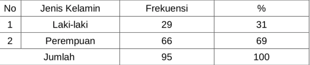 Tabel 4.1 Karakteristik responden berdasarkan jenis kelamin  Sumber : data primer yang diolah (2020) 