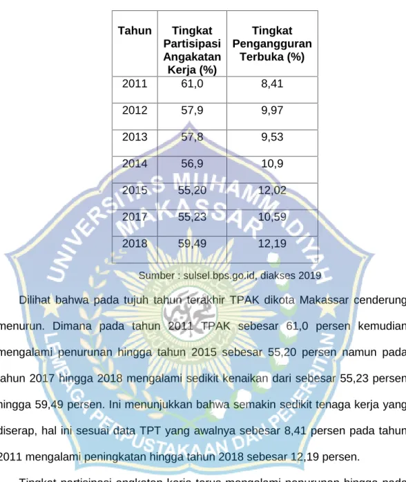 Tabel 1.1` TPAK dan TPT Kota Makassar Tahun 2011-2018