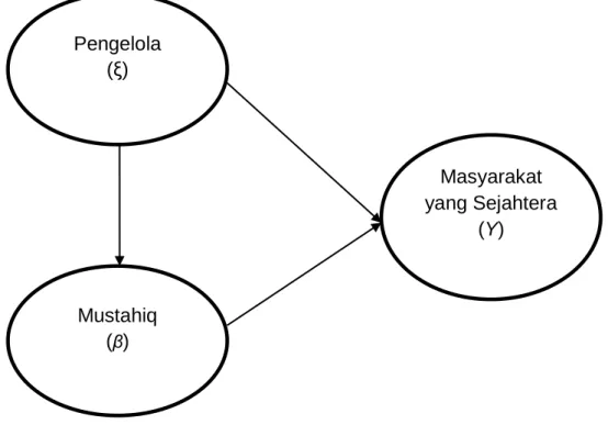 Gambar 4.1. Konstrak Structural Model Specification 