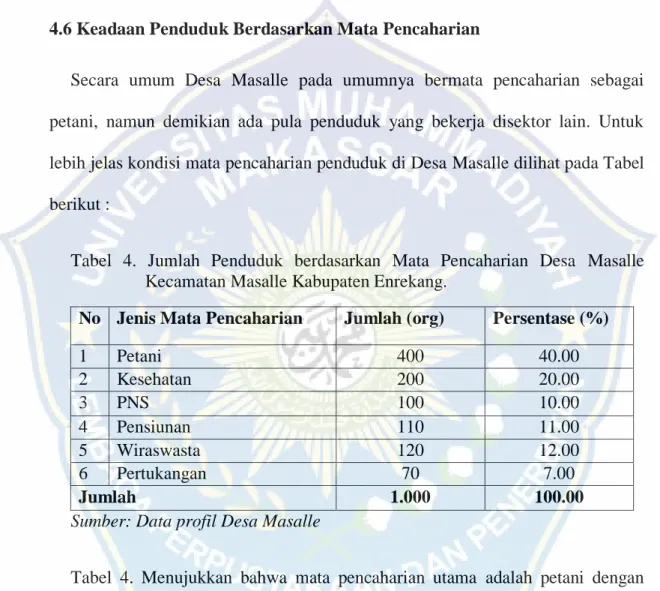 Tabel  4.  Jumlah  Penduduk  berdasarkan  Mata  Pencaharian  Desa  Masalle  Kecamatan Masalle Kabupaten Enrekang