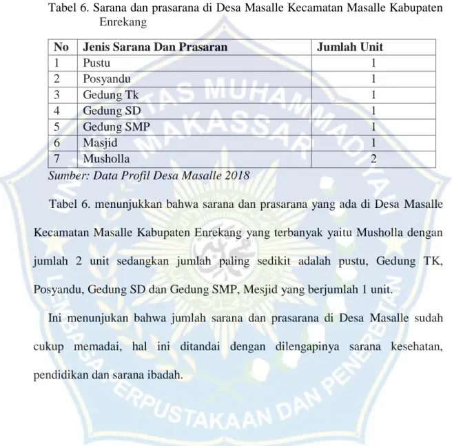Tabel 6. Sarana dan prasarana di Desa Masalle Kecamatan Masalle Kabupaten  Enrekang 