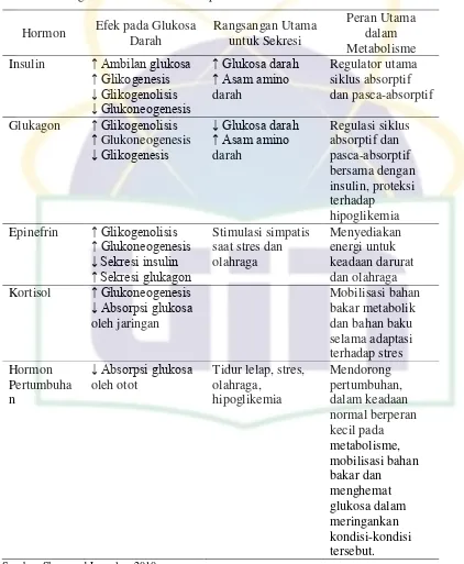 Tabel 2.3. Ringkasan Kontrol Hormon pada Metabolisme Bahan Bakar 