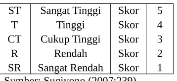 Tabel bentuk checklist skala Likert