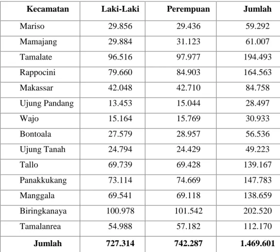 Tabel 4.1 Jumlah Penduduk Kota Makassar Menurut Kecamatan Tahun 2016