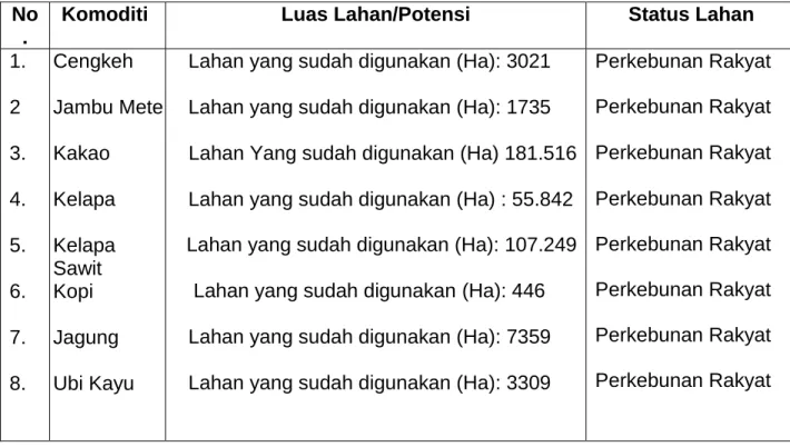 Tabel 2: Luas lahan perkebunan. 