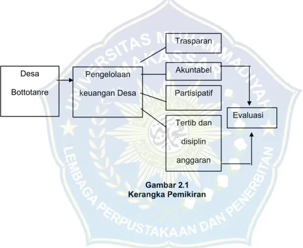 Gambar 2.1 Kerangka Pemikiran