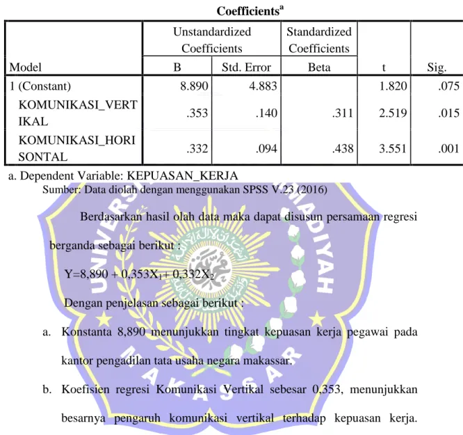 Tabel 5.29 Coefficients a
