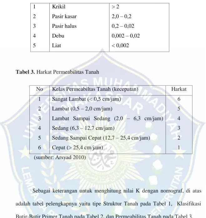 Tabel 3. Harkat Permeabilitas Tanah 