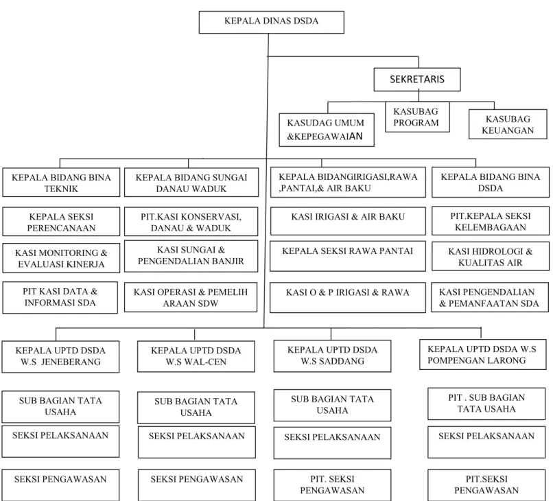 Gambar 4.1 Struktur Organisasi DSDA