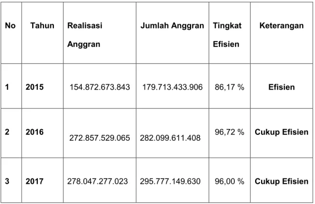 Tabel 4. 3 Tingkat efisiensi anggaran