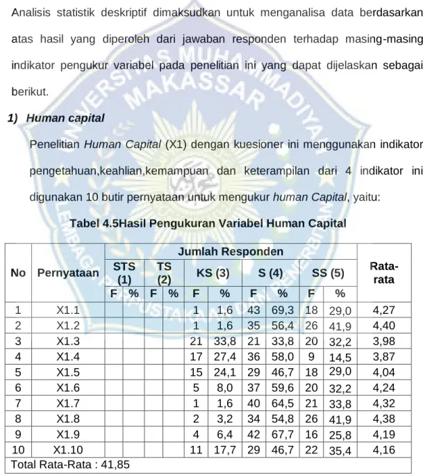 Tabel 4.5Hasil Pengukuran Variabel Human Capital 