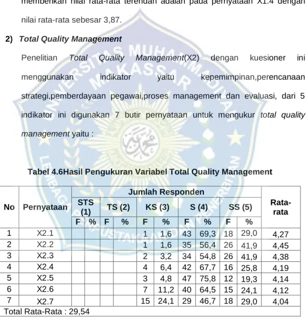 Tabel 4.6Hasil Pengukuran Variabel Total Quality Management 