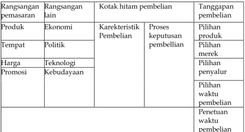 Tabel 1. Perilaku Konsumen  Rangsangan 