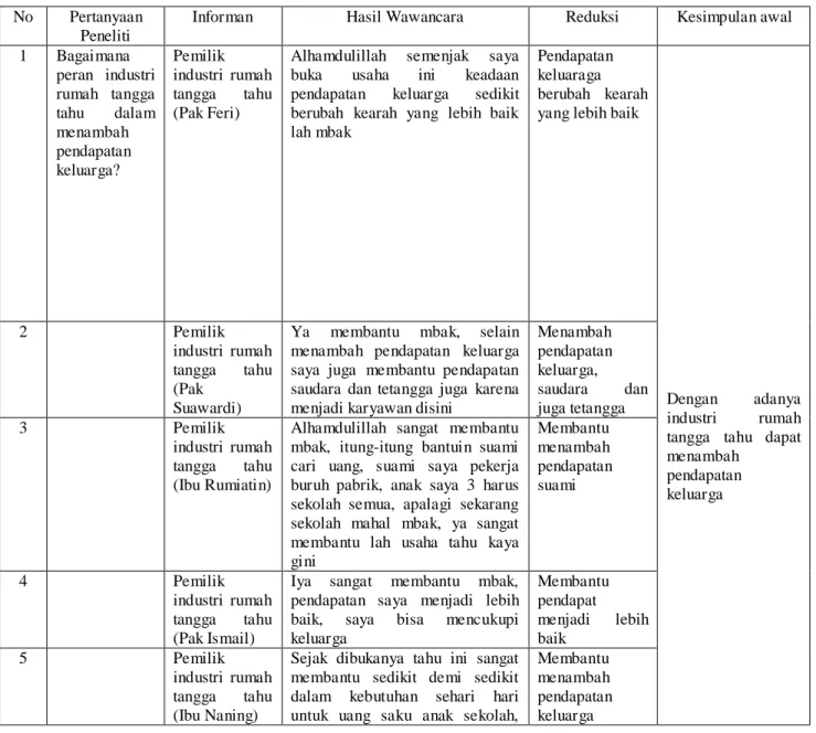 Tabel 4.12  Triangulasi Sumber 