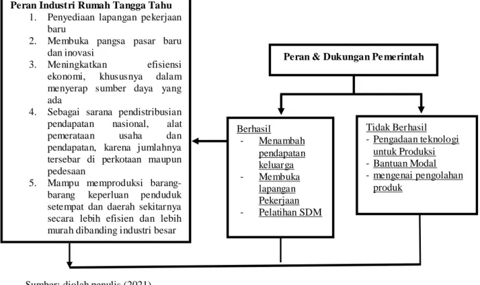 Gambar 2.2 Model Analisis