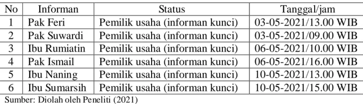 Tabel 4.10  Jadwal Wawancara 