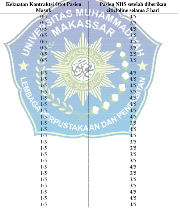 Tabel  6.2  Pemberian  Citicoline  Pada  Pasien  Non  Hemoragik  Stroke  Terhadap  Kekuatan  Kontraksi  Otot  Berdasarkan  Rekam  Medik  RS  Pelamonia TK II Makassar Tahun 2014