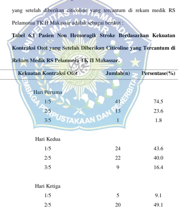 Tabel  6.1  Pasien  Non  Hemoragik  Stroke  Berdasarkan  Kekuatan  Kontraksi Otot yang Setelah Diberikan Citicoline yang Tercantum di  Rekam Medik RS Pelamonia TK II Makassar