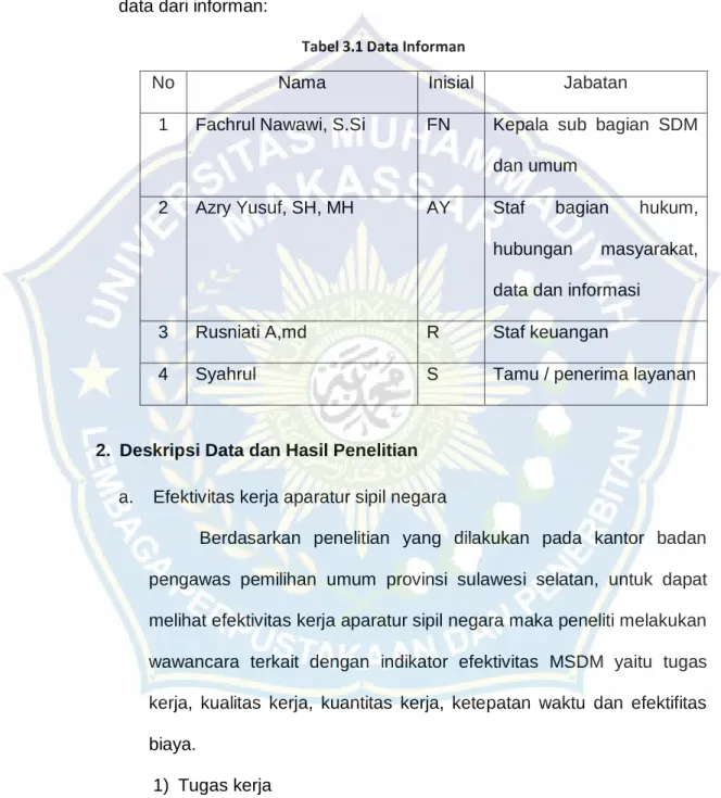 Tabel 3.1 Data Informan 