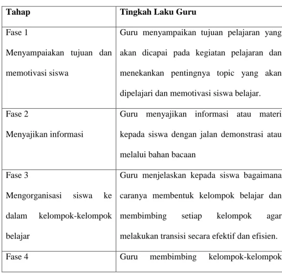 Tabel 2.1 langkah-langkah model pembelajaran kooperatif 