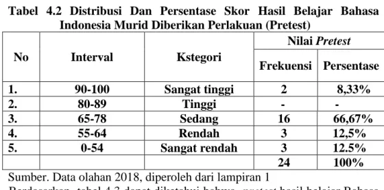Tabel  4.2  Distribusi  Dan  Persentase  Skor  Hasil  Belajar  Bahasa  Indonesia Murid Diberikan Perlakuan (Pretest) 