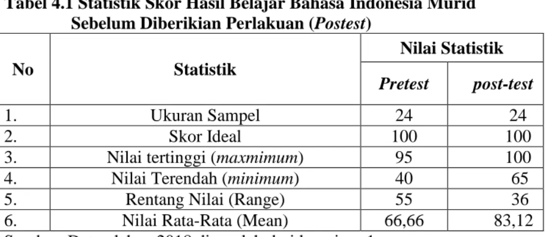 Tabel 4.1 Statistik Skor Hasil Belajar Bahasa Indonesia Murid  Sebelum Diberikian Perlakuan (Postest)  