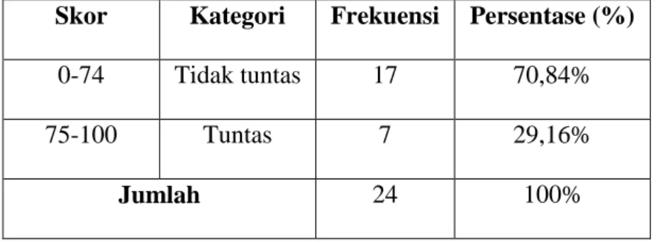 Tabel  4.3  Deskriptif  Ketuntasa  Hasil  Belajar  Bahasa  Indonesia  Murid  Sebelum Diberikan Perlakuan (Pretest)  