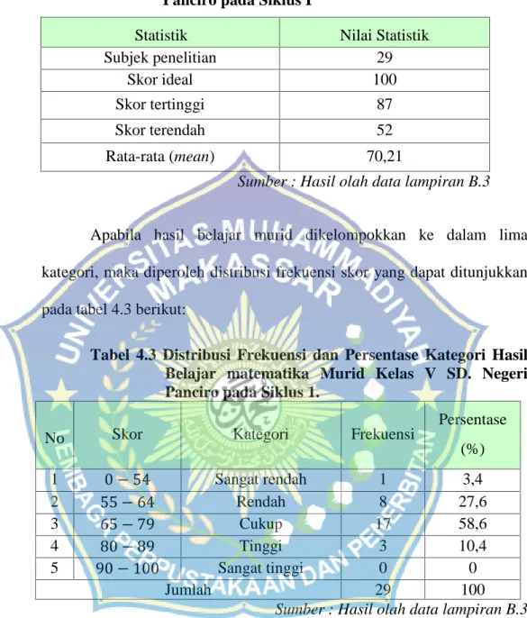 Tabel 4.2 Statistik Hasil Belajar Murid Kelas V SD. Negeri Panciro pada Siklus I