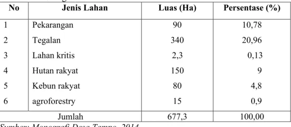Tabel  2.  Terlihat  bahwa  potensi  luas  lahan  di  Desa  Tampo  Kecamatan  Anggeraja Kabupaten Enrekang Menurut Jenis Lahan Pekarangan 90 ha Persentase  (10,78%),  Tegalan 340 ha Persentase (20,96%),  Lahan kering 2,3 ha Persentase  (0,13%), Hutan Rakya