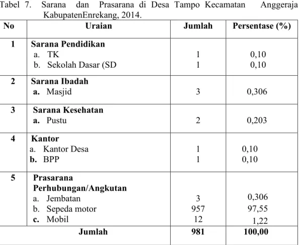 Tabel  7.    Sarana    dan    Prasarana  di  Desa  Tampo  Kecamatan      Anggeraja  KabupatenEnrekang, 2014