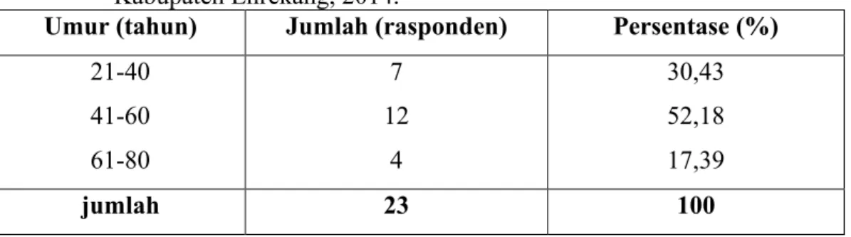 Tabel  8. Umur  Peternak  Sapi  Potong  di  Desa  Tampo  Kecamatan    Anggeraja                     Kabupaten Enrekang, 2014