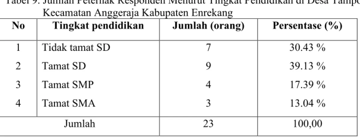 Tabel 9. Jumlah Peternak Responden Menurut Tingkat Pendidikan di Desa Tampo                Kecamatan Anggeraja Kabupaten Enrekang 