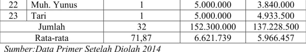 Tabel 13.  Jumlah Biaya Tetap yang Dikeluarkan Peternakan Sapi Potong                     di Desa Tampo Kecamatan Anggeraja Kabupaten Enrekang 