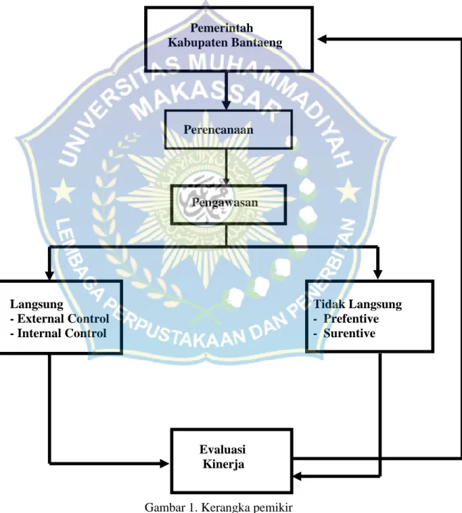 Gambar 1. Kerangka pemikir 