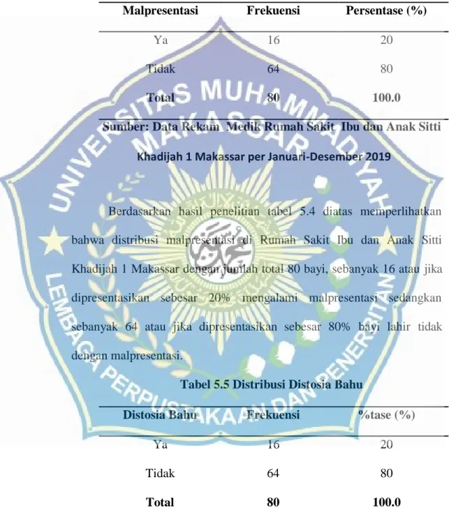 Tabel 5.4 Distribusi Malpresentase 