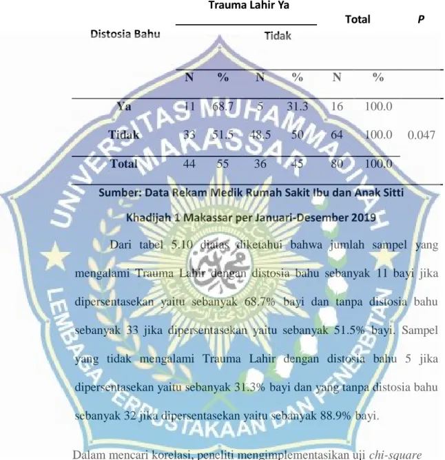 Table 5.10 Distosia Bahu dengan trauma lahir di Rumah Sakit Ibu  dan Anak Sitti Khadijah 1 Makassar 