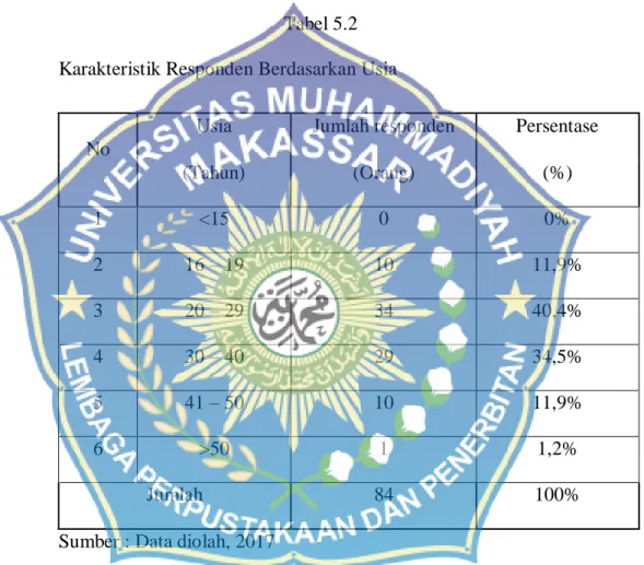 Tabel 5.2  Karakteristik Responden Berdasarkan Usia 
