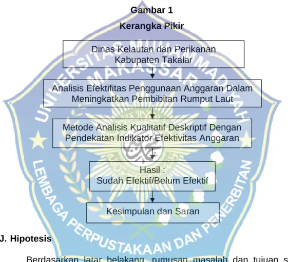 Gambar 1 Kerangka Pikir