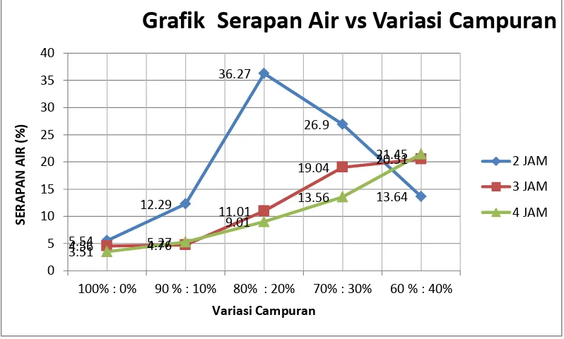 Grafik  Serapan Air vs Variasi Campuran  