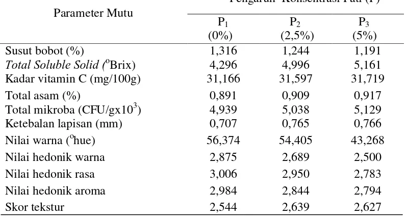 Tabel 5. Pengaruh konsentrasi pati terhadap parameter mutu buah utuh strawberry   yang diamati 