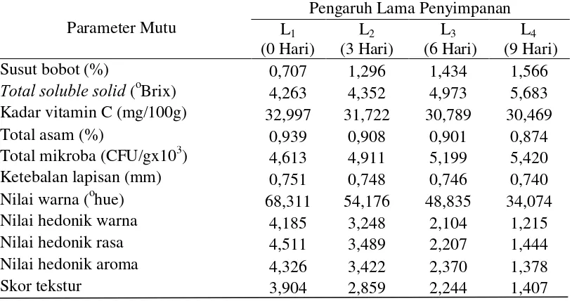 Tabel 6. Pengaruh lama penyimpanan terhadap parameter mutu buah utuh               strawberry yang diamati 