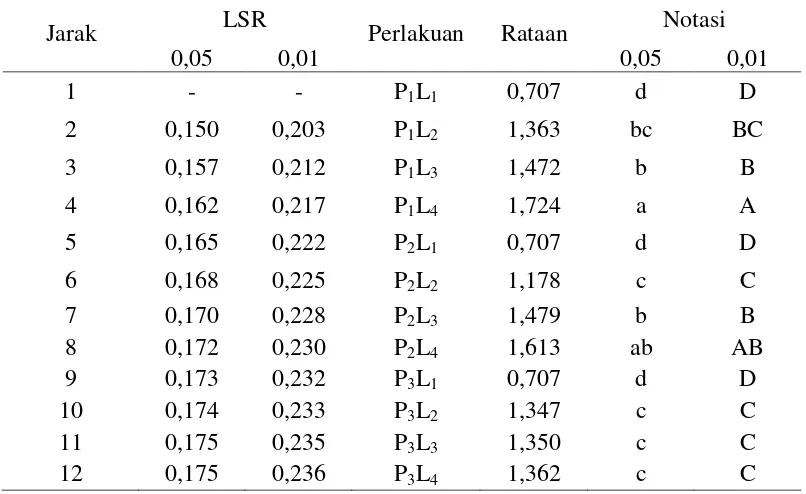 Tabel 9.  Uji LSR pengaruh interaksi konsentrasi pati dan lama penyimpanan      terhadap susut bobot buah strawberry (%) 