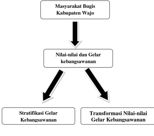 Gambar 2.1: Bagan Kerangka Pikir Masyarakat Bugis 